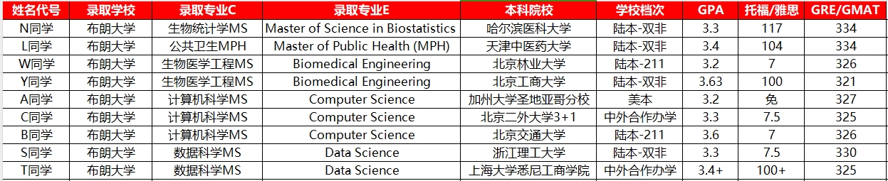 布朗大学案例