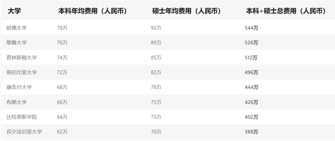 美国八大藤校留学费用