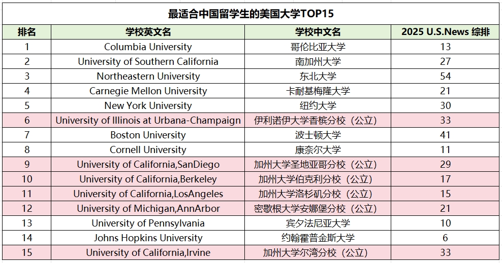 最适合中国留学生的美国大学TOP15