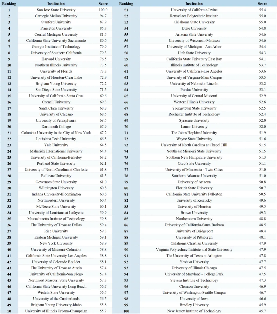 美国大学就业排名Top100