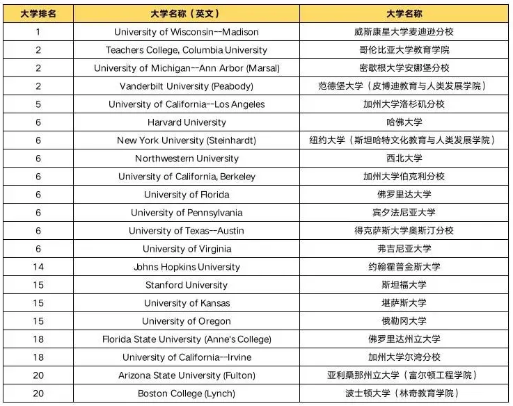 2025-2026U.S.News全美最佳教育学院排名