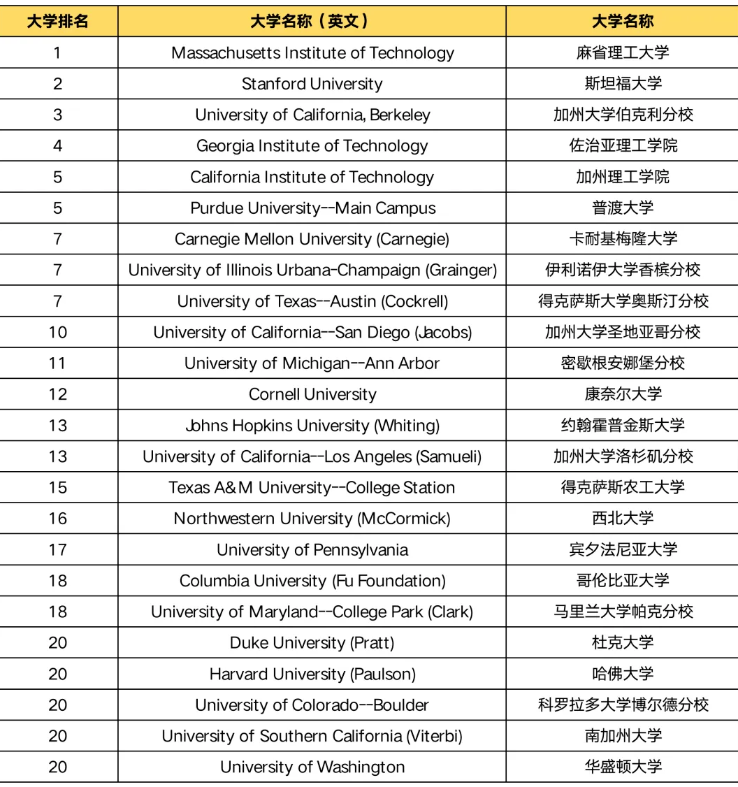 2025-2026U.S.News全美最佳工程学院排名