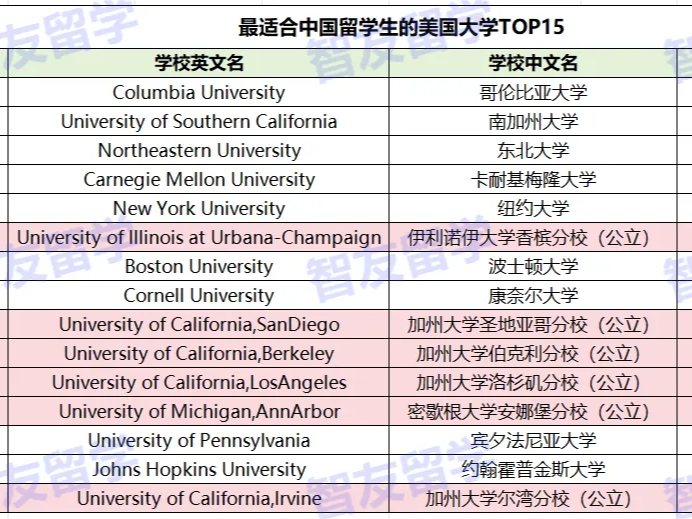 美国大学