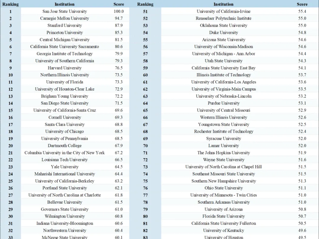 美国大学就业排名