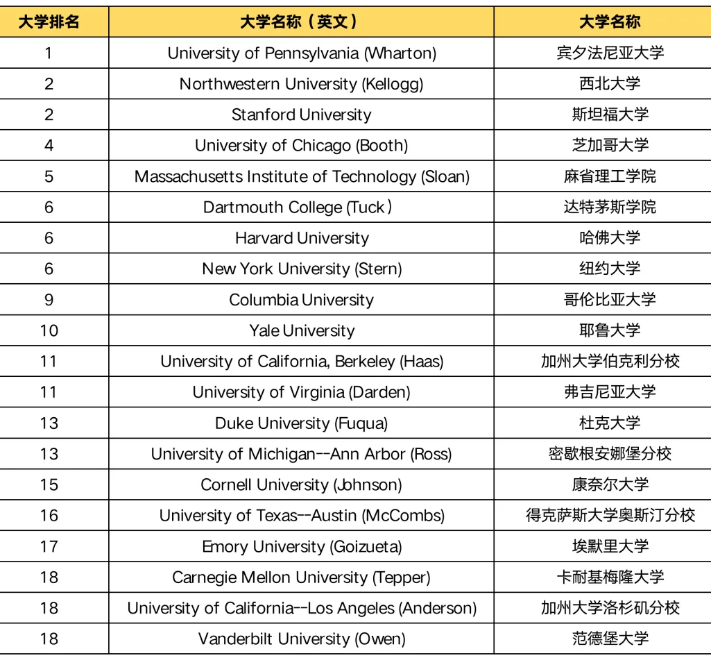 2025-2026U.S.News全美最佳商学院排名
