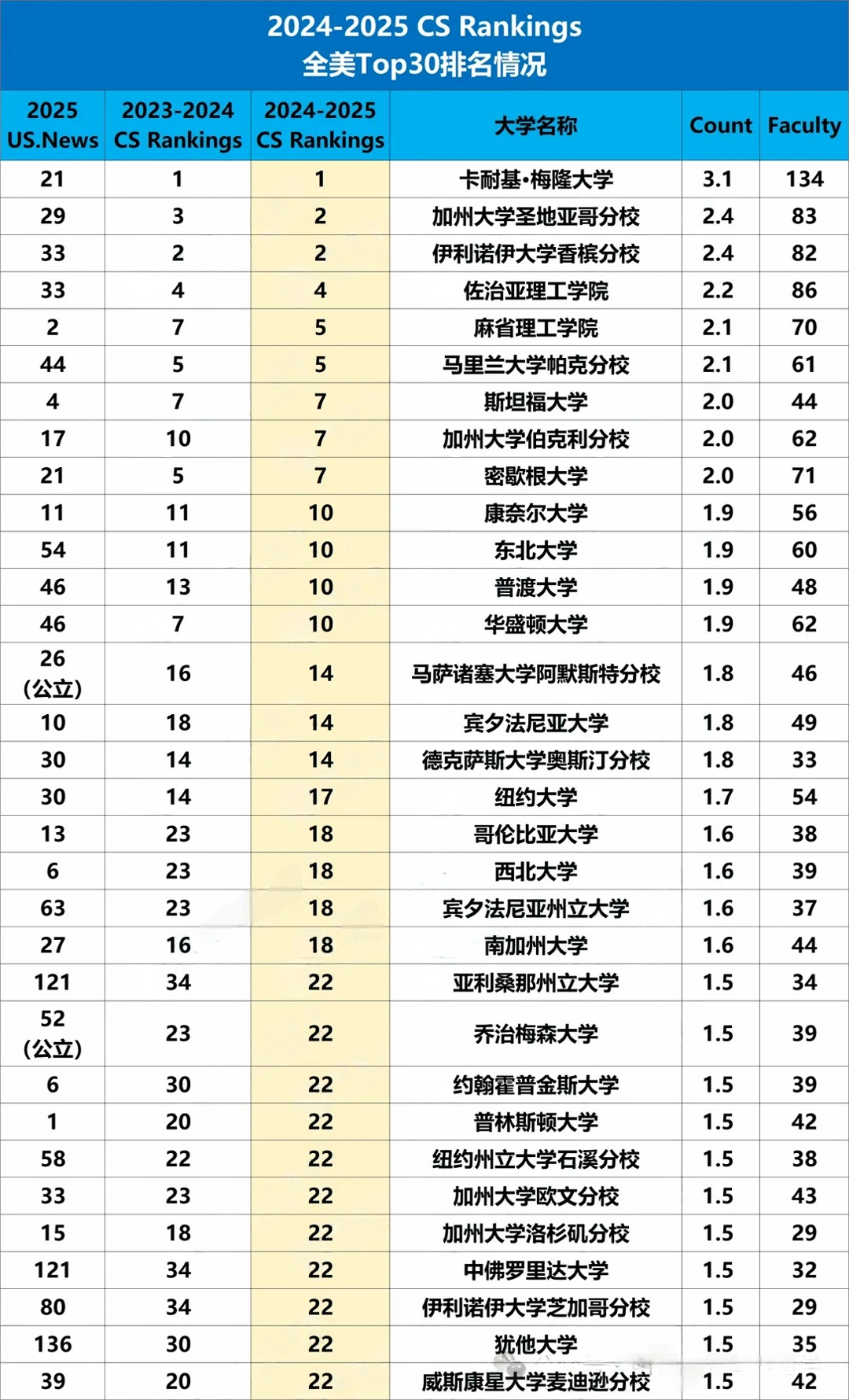 2024-2025CSRankings全美Top30大学排名