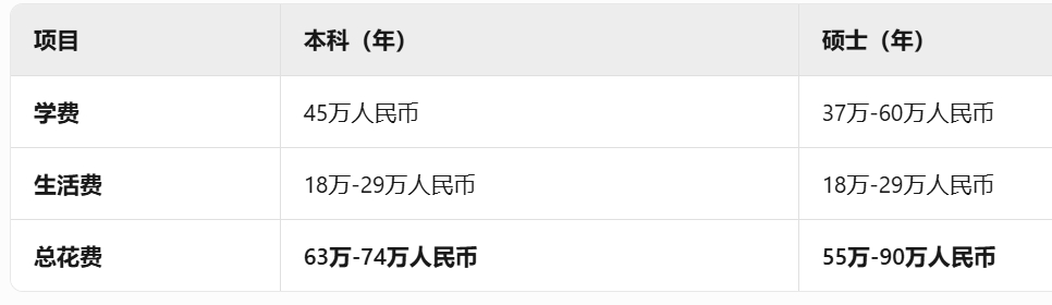 纽约大学本科硕士费用对比