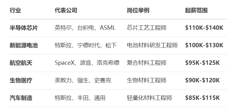美国材料工程硕士就业薪资