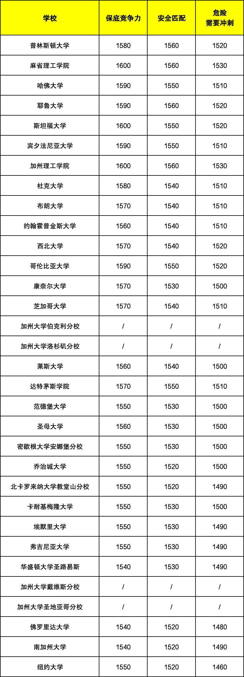 Top30大学SAT分数区间