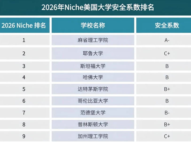 2026年Niche美国大学安全系数排名