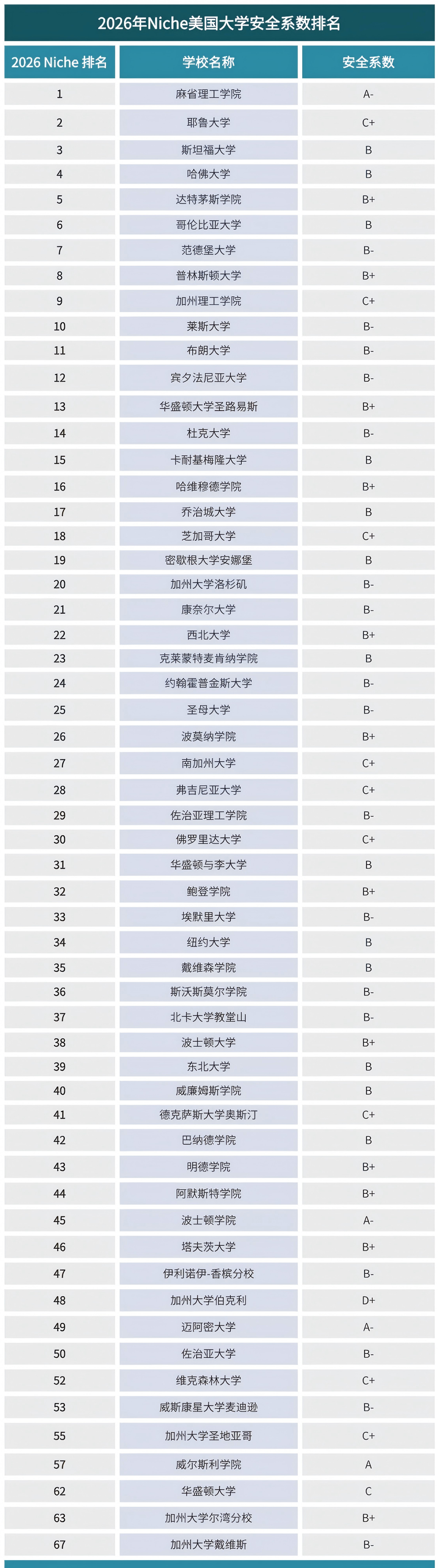2026年Niche美国大学安全系数排名