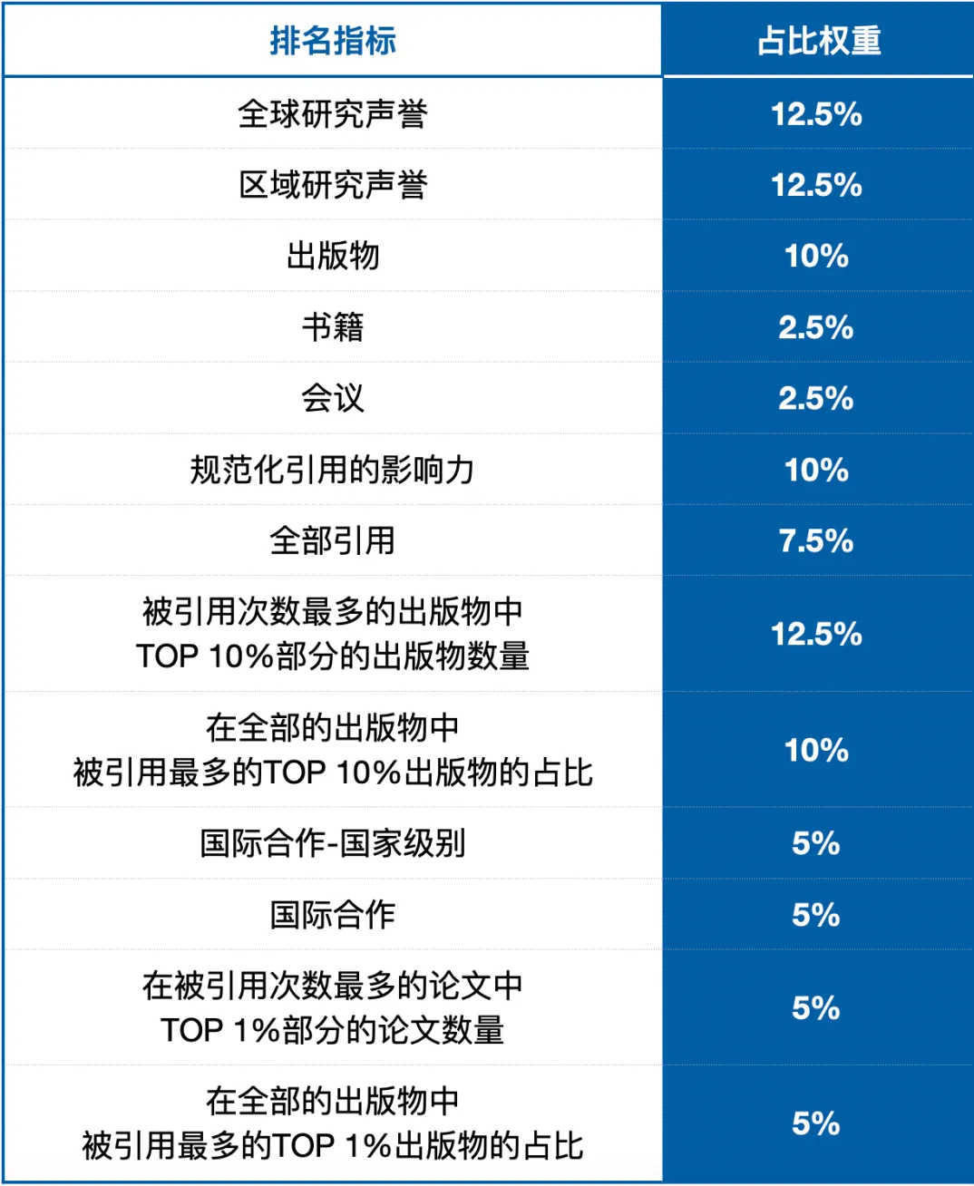 2025-2026U.S.News排名规则