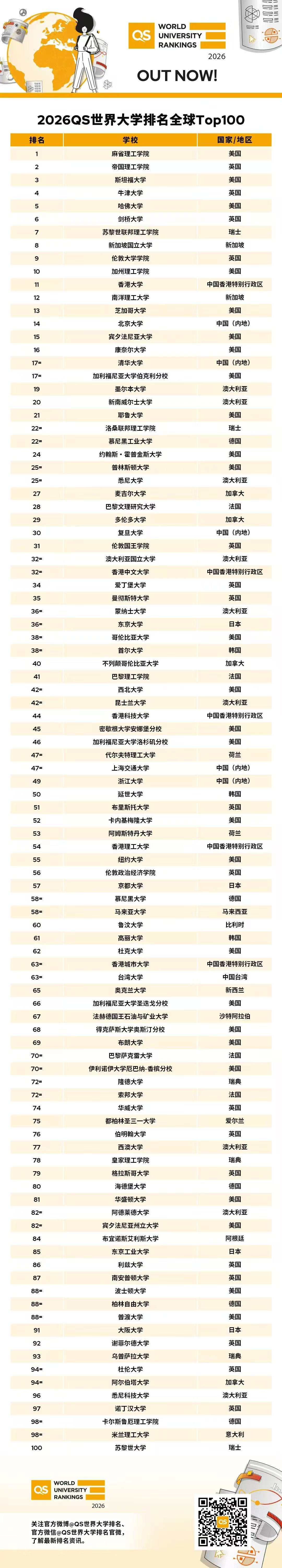 2026QS世界大学排名全球Top100