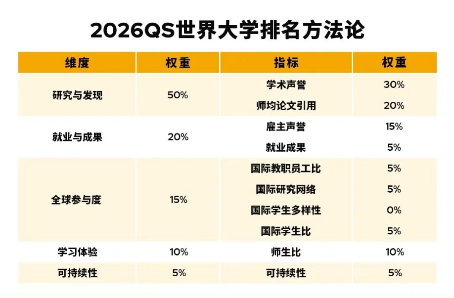 2026QS世界大学排名方法论