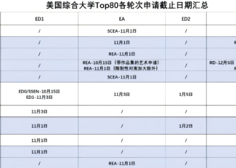 26Fall美本申请截止时间