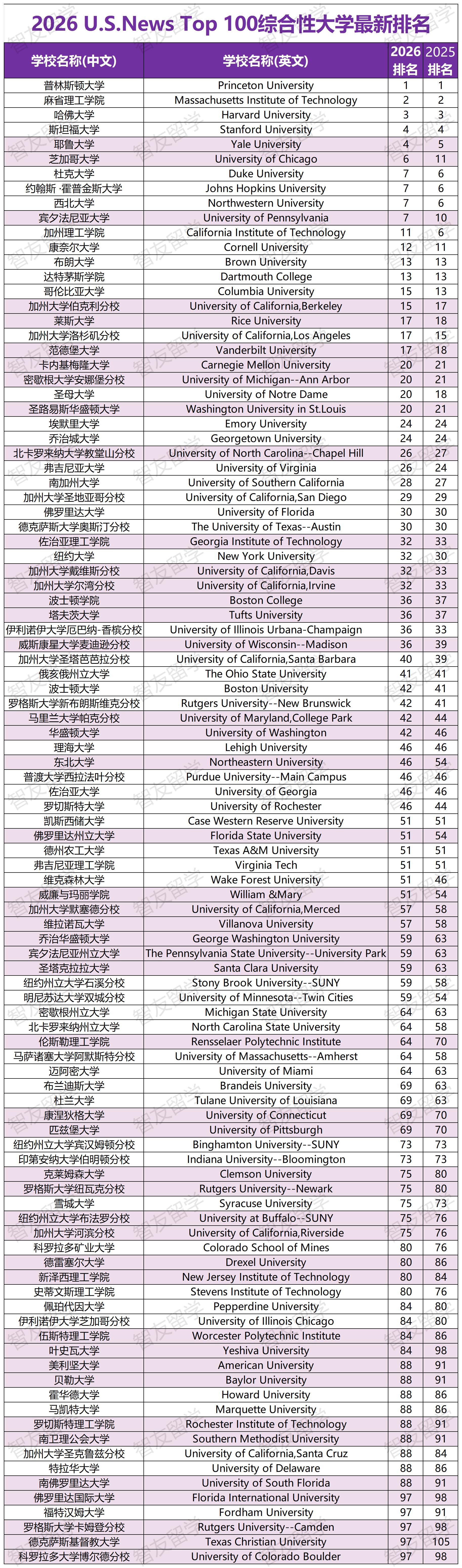 2026年U.S.News美国大学排名